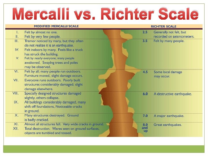 Mercalli vs. Richter Scale 