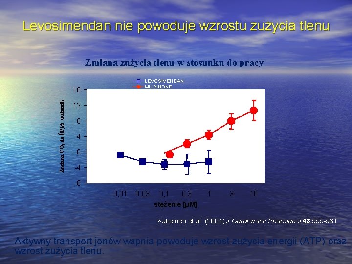 Levosimendan nie powoduje wzrostu zużycia tlenu Zmiana zużycia tlenu w stosunku do pracy LEVOSIMENDAN