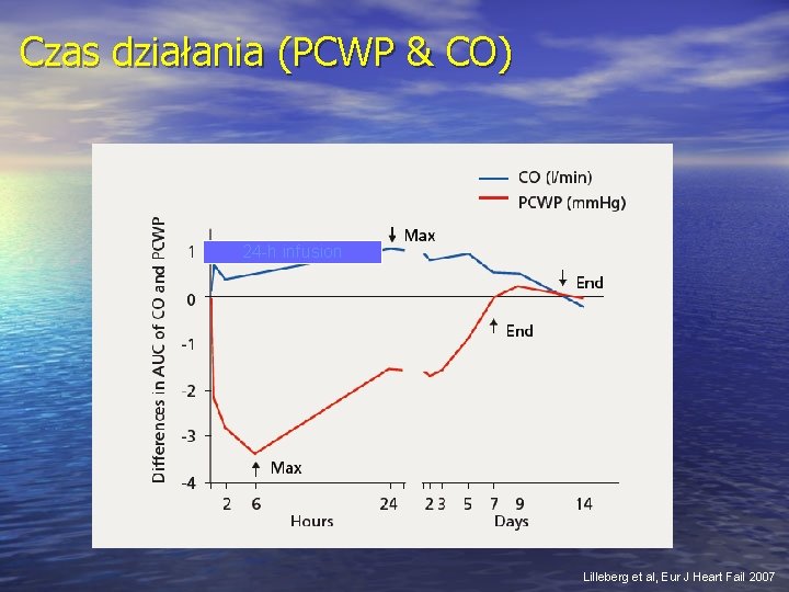 Czas działania (PCWP & CO) 24 -h infusion Lilleberg et al, Eur J Heart