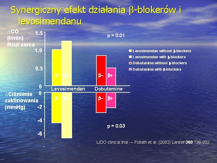 Synergiczny efekt działania b-blokerów i levosimendanu DCO 1. 5 (l/min) Rzut serca 1. 0