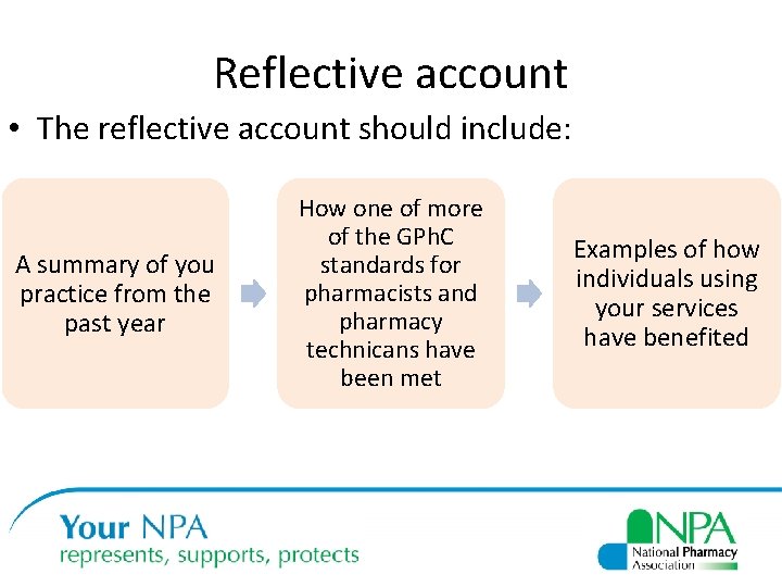 Reflective account • The reflective account should include: A summary of you practice from