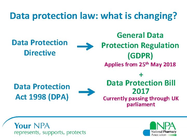 Data protection law: what is changing? Data Protection Directive General Data Protection Regulation (GDPR)