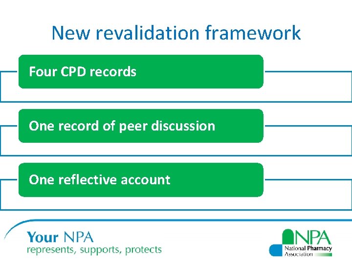 New revalidation framework Four CPD records One record of peer discussion One reflective account