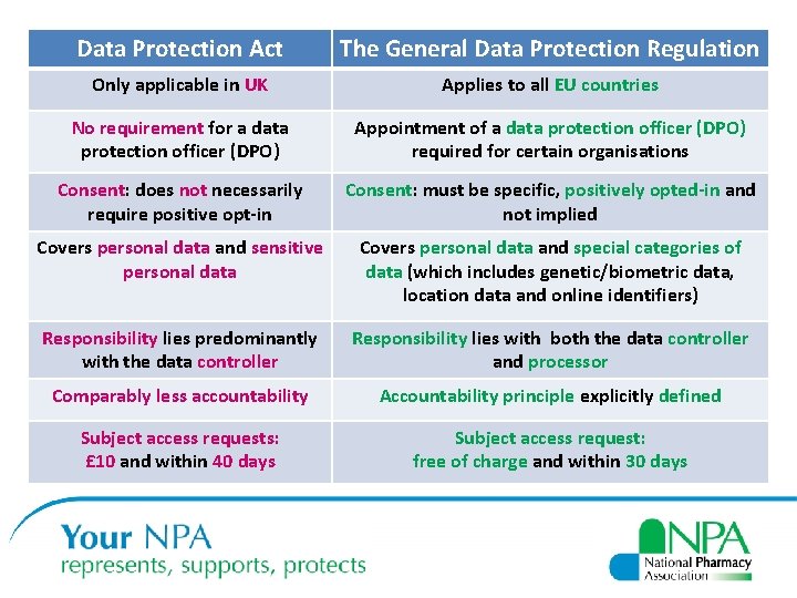 Data Protection Act The General Data Protection Regulation Only applicable in UK Applies to