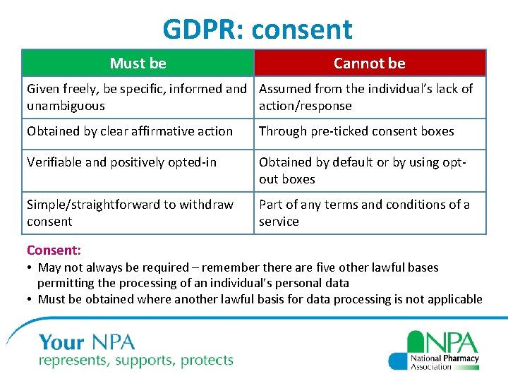 GDPR: consent Must be Cannot be Given freely, be specific, informed and Assumed from
