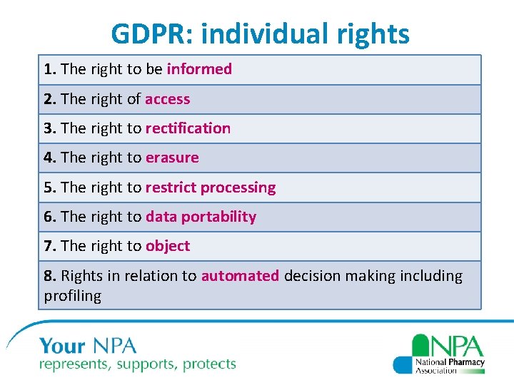 GDPR: individual rights 1. The right to be informed 2. The right of access