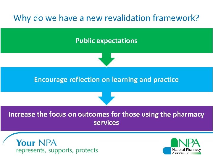 Why do we have a new revalidation framework? Public expectations Encourage reflection on learning
