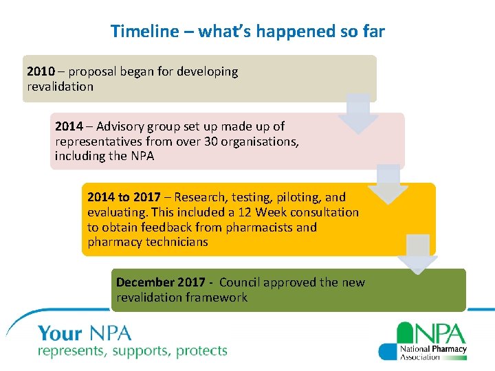 Timeline – what’s happened so far 2010 – proposal began for developing revalidation 2014