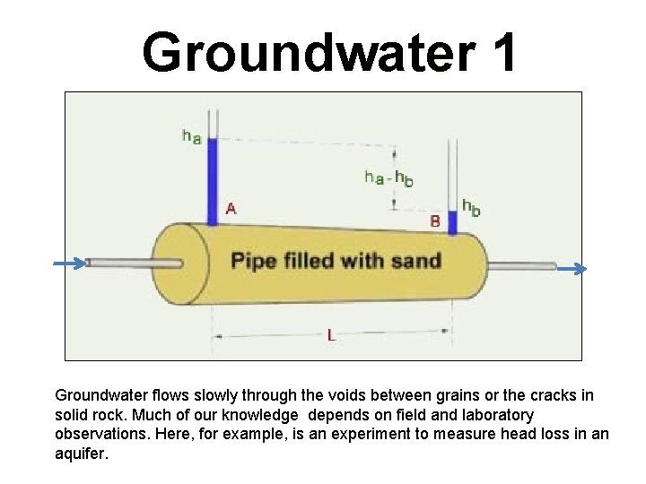 Groundwater 1 Groundwater flows slowly through the voids between grains or the cracks in