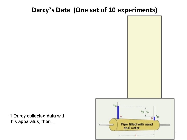 Darcy’s Data (One set of 10 experiments) 1. Darcy collected data with his apparatus,