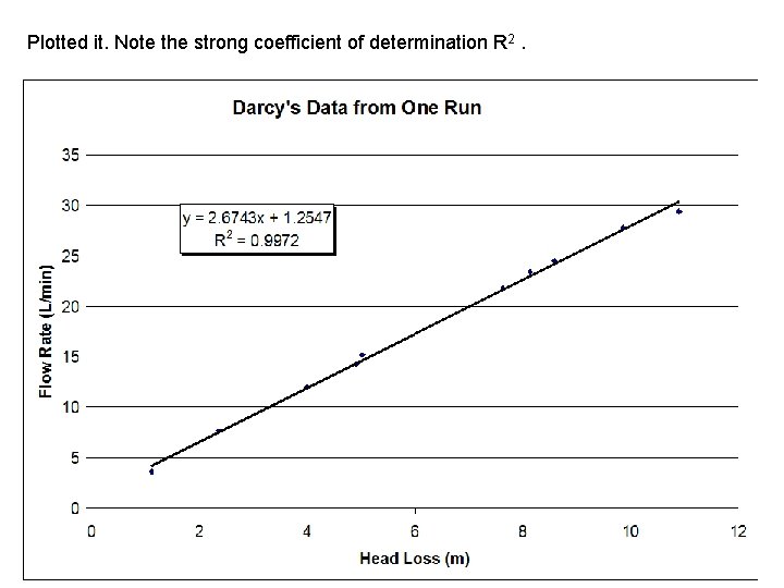 Plotted it. Note the strong coefficient of determination R 2. 5 