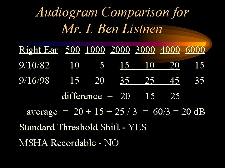 Audiogram Comparison for Mr. I. Ben Listnen Right Ear 500 1000 2000 3000 4000