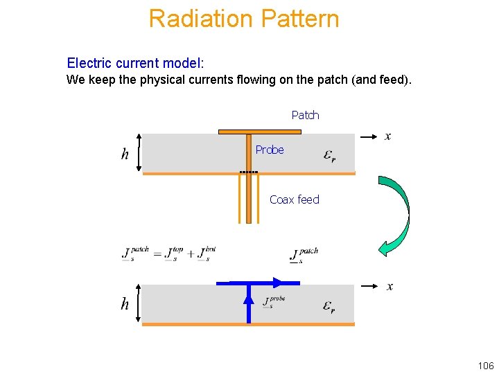 Radiation Pattern Electric current model: We keep the physical currents flowing on the patch