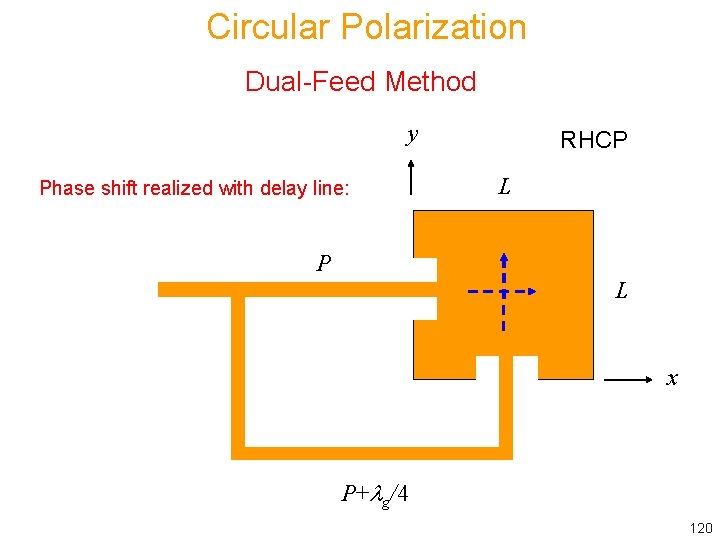 Circular Polarization Dual-Feed Method y Phase shift realized with delay line: RHCP L x