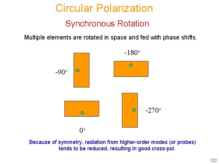 Circular Polarization Synchronous Rotation Multiple elements are rotated in space and fed with phase