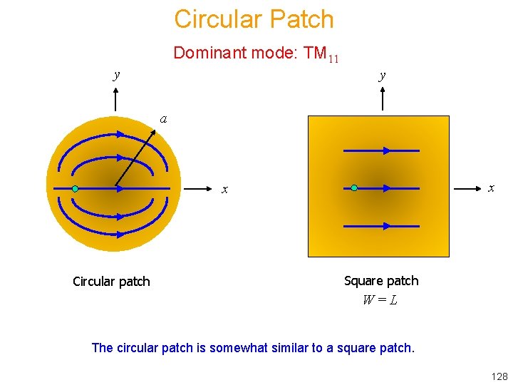 Circular Patch Dominant mode: TM 11 y y a x x Circular patch Square