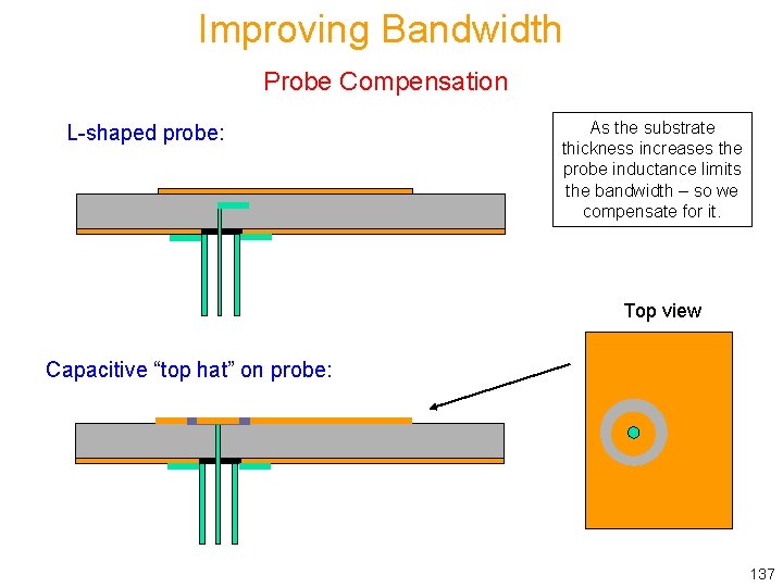 Improving Bandwidth Probe Compensation L-shaped probe: As the substrate thickness increases the probe inductance