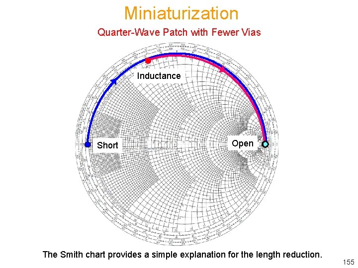 Miniaturization Quarter-Wave Patch with Fewer Vias Inductance Short Open The Smith chart provides a