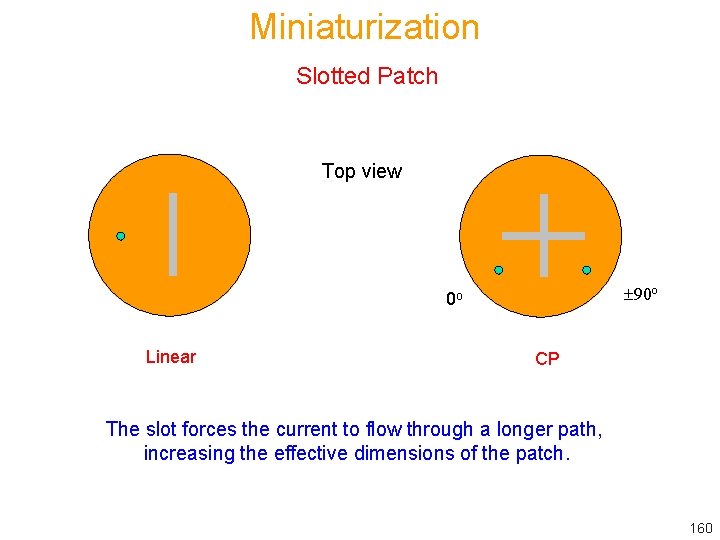 Miniaturization Slotted Patch Top view 90 o 0 o Linear CP The slot forces