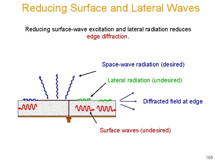 Reducing Surface and Lateral Waves Reducing surface-wave excitation and lateral radiation reduces edge diffraction.