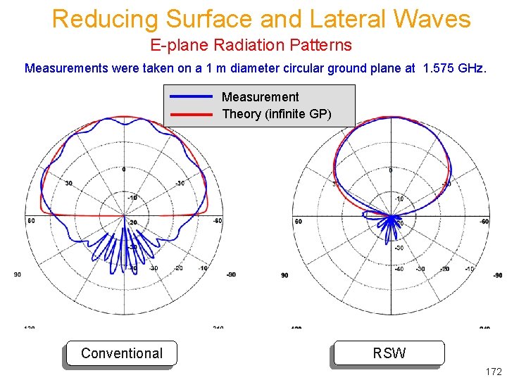 Reducing Surface and Lateral Waves E-plane Radiation Patterns Measurements were taken on a 1