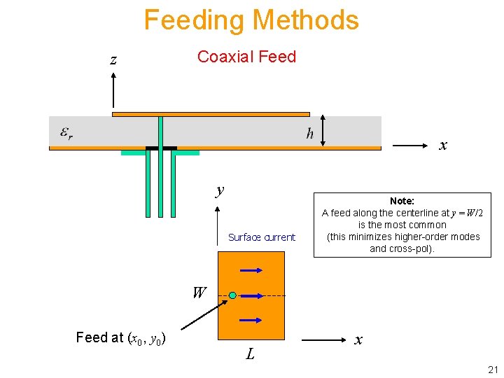 Feeding Methods z Coaxial Feed x y Surface current Note: A feed along the