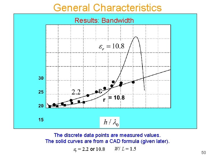 General Characteristics Results: Bandwidth The discrete data points are measured values. The solid curves