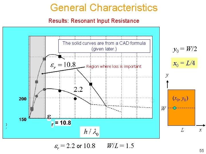 General Characteristics Results: Resonant Input Resistance The solid curves are from a CAD formula