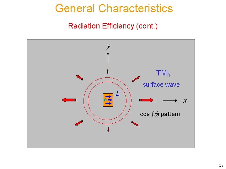 General Characteristics Radiation Efficiency (cont. ) y TM 0 surface wave Js x cos