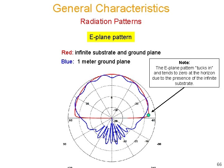 General Characteristics Radiation Patterns E-plane pattern Red: infinite substrate and ground plane Blue: 1