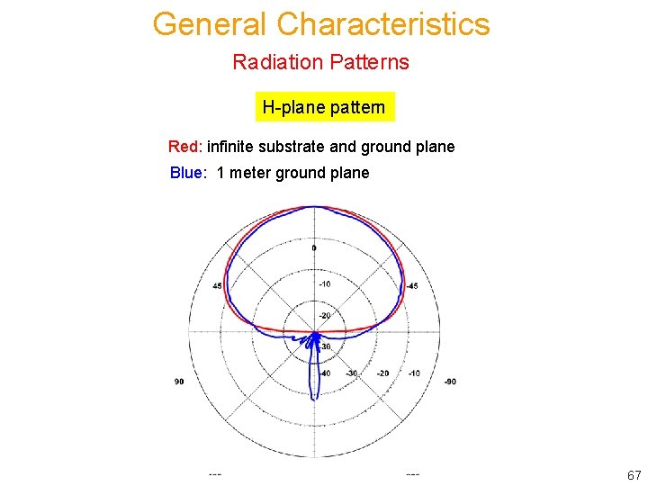 General Characteristics Radiation Patterns H-plane pattern Red: infinite substrate and ground plane Blue: 1