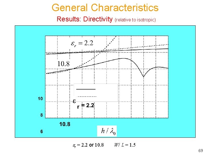 General Characteristics Results: Directivity (relative to isotropic) r = 2. 2 or 10. 8