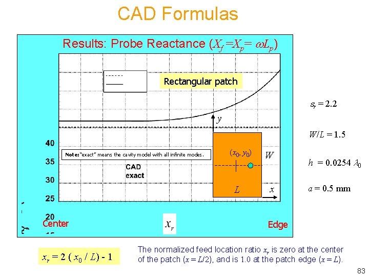 CAD Formulas Results: Probe Reactance (Xf =Xp= Lp) Rectangular patch r = 2. 2