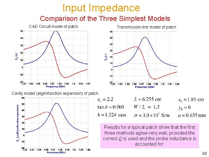 Input Impedance Comparison of the Three Simplest Models CAD Circuit model of patch Transmission