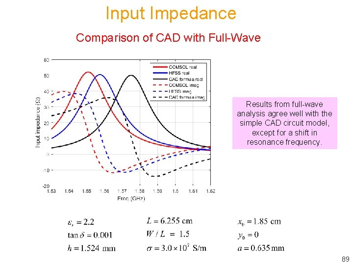 Input Impedance Comparison of CAD with Full-Wave Results from full-wave analysis agree well with