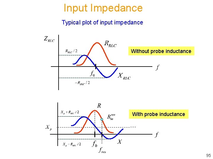 Input Impedance Typical plot of input impedance Without probe inductance With probe inductance 95