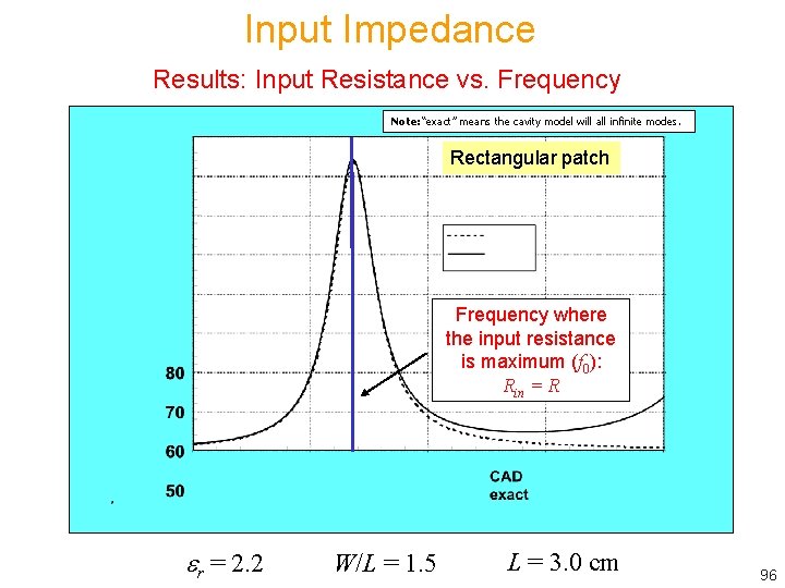 Input Impedance Results: Input Resistance vs. Frequency Note: “exact” means the cavity model will