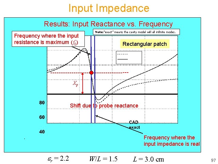 Input Impedance Results: Input Reactance vs. Frequency where the input resistance is maximum (f