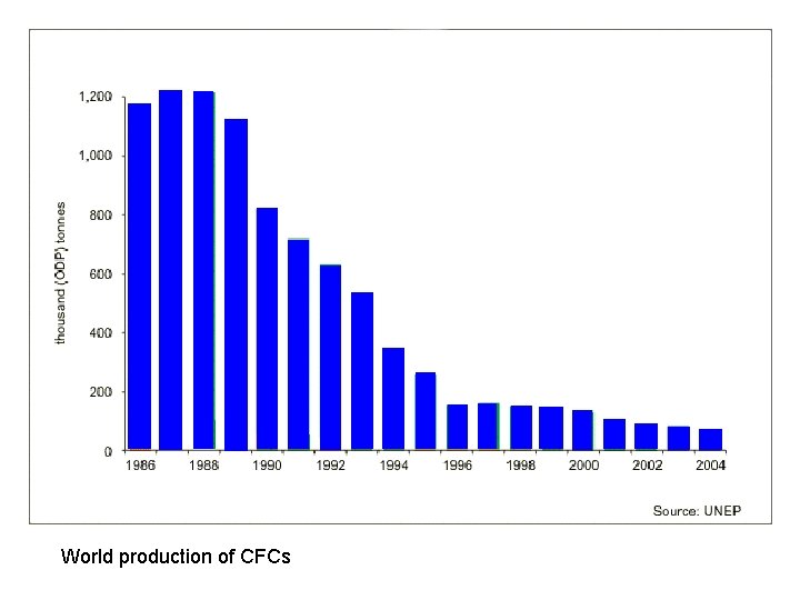 World production of CFCs 