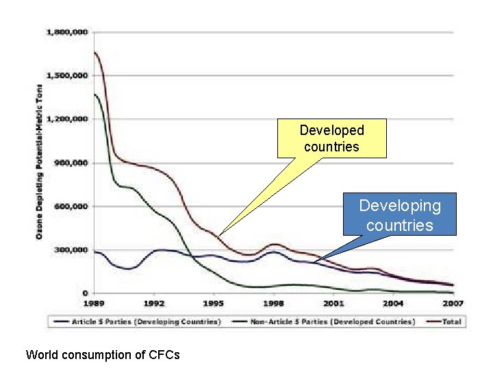 Developed countries Developing countries World consumption of CFCs 