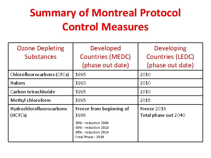 Summary of Montreal Protocol Control Measures Ozone Depleting Substances Developed Countries (MEDC) (phase out