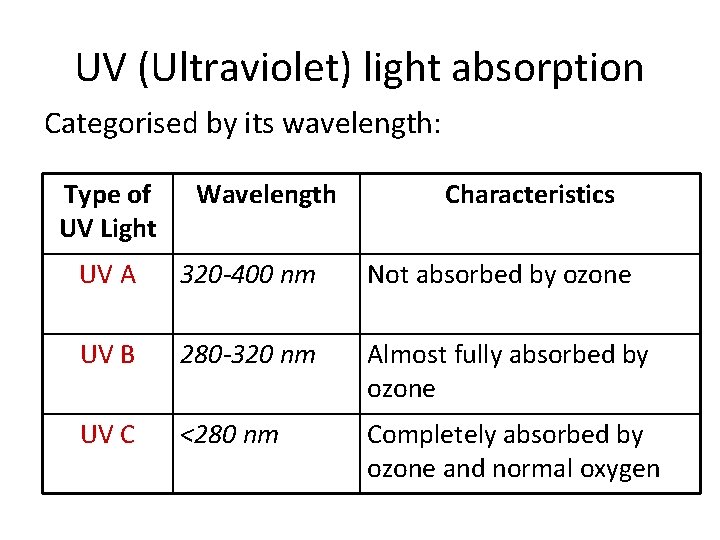 UV (Ultraviolet) light absorption Categorised by its wavelength: Type of UV Light Wavelength Characteristics