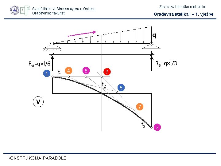 Zavod za tehničku mehaniku Sveučilište J. J. Strossmayera u Osijeku Građevinski fakultet RA=q×l/6 1