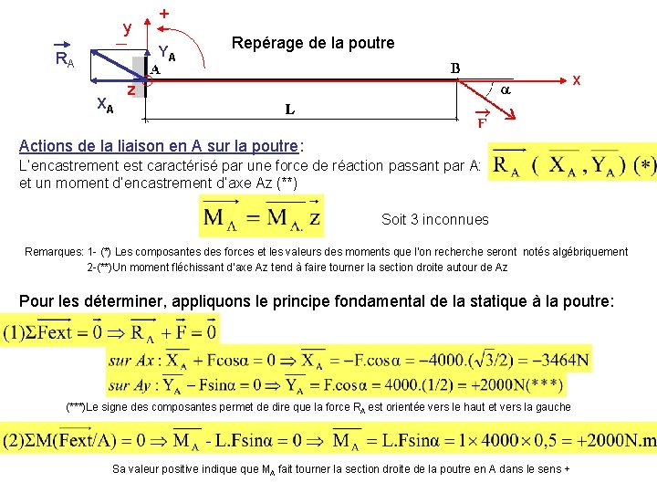 y + YA RA XA Repérage de la poutre x z Actions de la