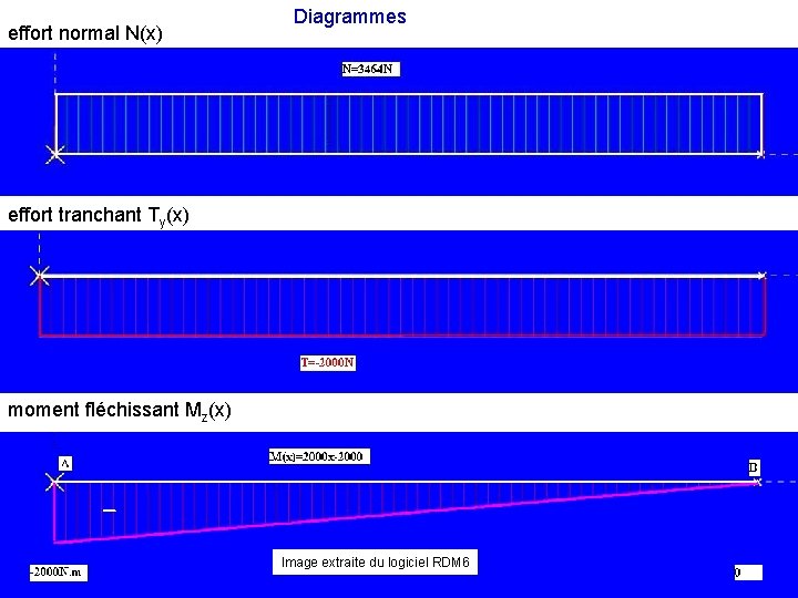 effort normal N(x) Diagrammes effort tranchant Ty(x) moment fléchissant Mz(x) Image extraite du logiciel