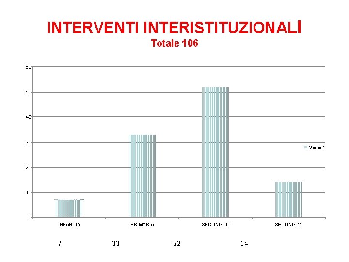 INTERVENTI INTERISTITUZIONALI Totale 106 60 50 40 30 Series 1 20 10 0 INFANZIA