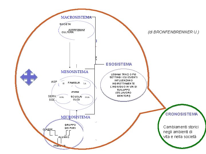 SOCIETA’ (di BRONFENBRENNER U. ) CULTURA ESOSISTEMA ASP FAMIGLIA SERV. SOC. SCUOLA/ OLCD LEGAMI