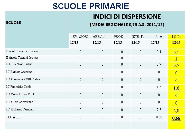 SCUOLE PRIMARIE INDICI DI DISPERSIONE SCUOLE (MEDIA REGIONALE 0, 73 A. S. 2011/12) EVASORI