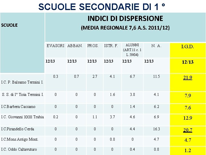 SCUOLE SECONDARIE DI 1 ° INDICI DI DISPERSIONE SCUOLE (MEDIA REGIONALE 7, 6 A.