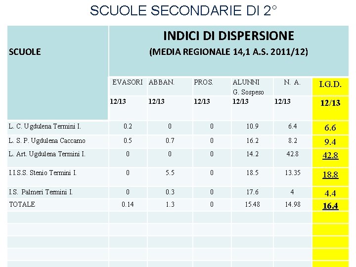 SCUOLE SECONDARIE DI 2° INDICI DI DISPERSIONE SCUOLE (MEDIA REGIONALE 14, 1 A. S.